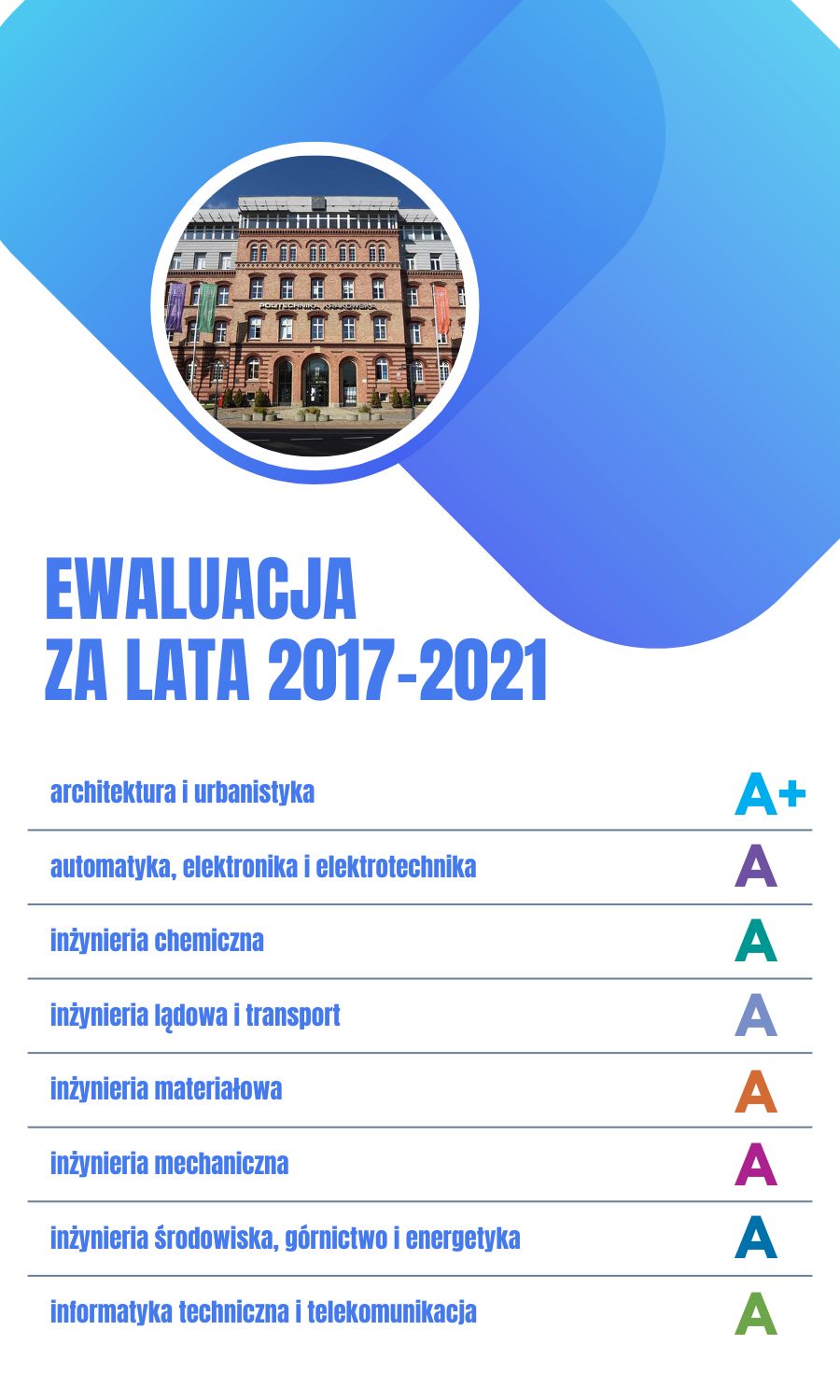 Wysoko oceniony poziom działalności naukowej prowadzonej na PK. Siedem kategorii A i jedna A+
